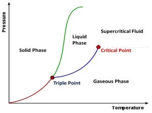 Supercritical Phase