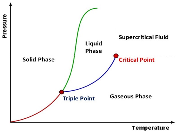 Supercritical Phase