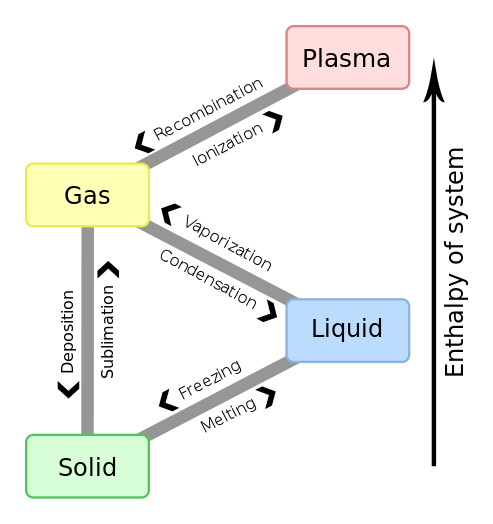 Enthalpy vs state of matter