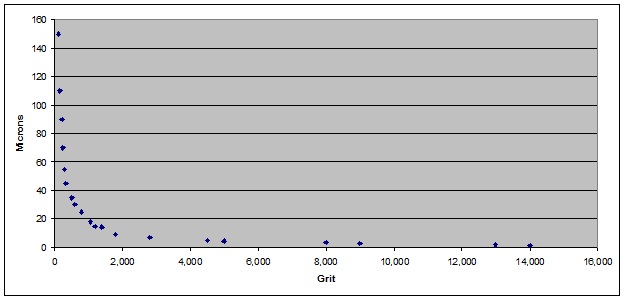 Chart of Grid to Microns