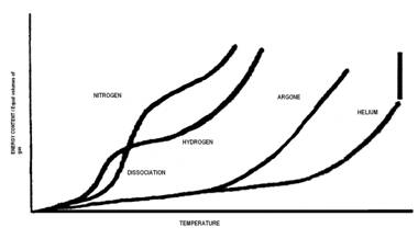 ionization and temperature