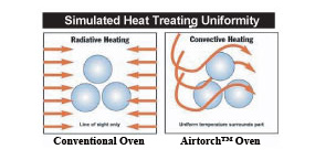 heat treating uniformity