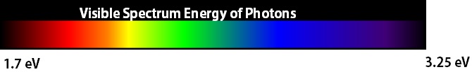 Energy of photon from near IR to UV. Note energy is inversely proportional to wavelength