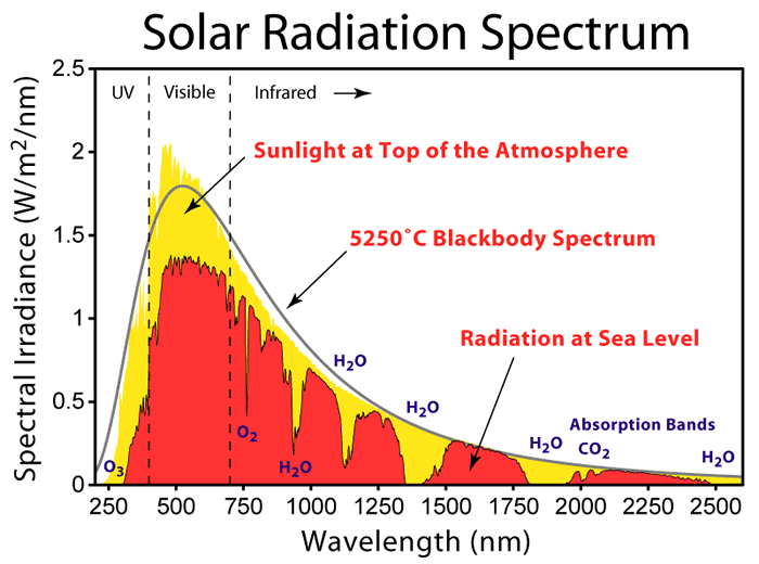 Solar spectrum.