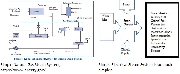 Electric Heating Steam Generators are Very Simple to Operate Compared to Fuel Steam production