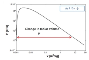 Molar Volume Change with Pressure