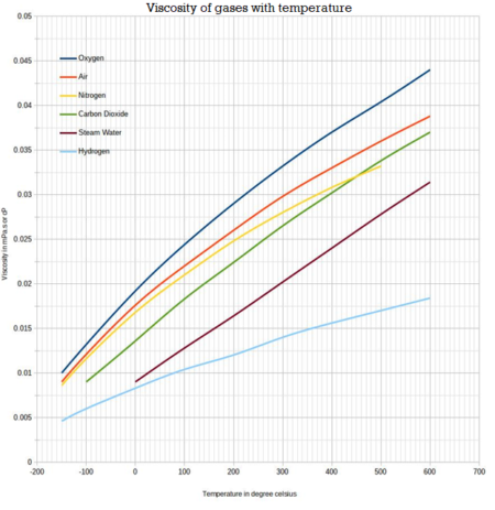 Properties of Common Gases/Steam and Moist Air with Temperature - MHI-INC