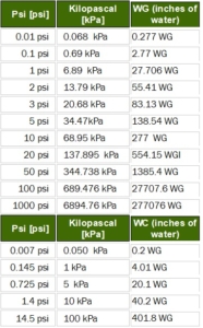 Pressure conversion psi kPA and WG