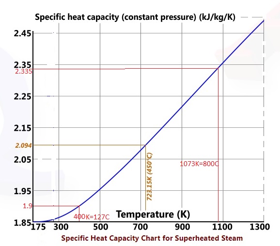 Introduction to Steam and Humidity, Steam Generators and their ...