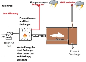 Fossil fired heaters have low overall energy efficiency even as low as 30%
